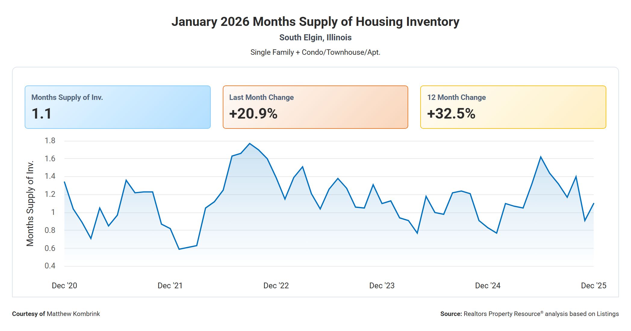January 2026 Months Supply of Housing Inventory in South Elgin IL